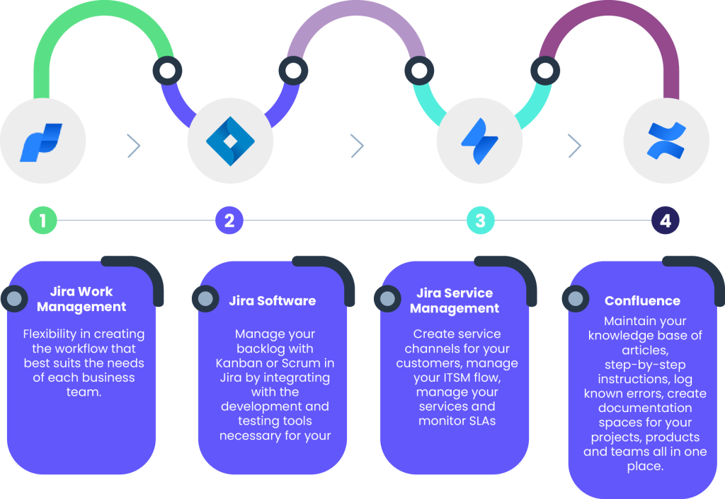 Atlassian Agile Journey - Nimble EvolutionNimble Evolution